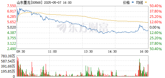 股票配资的公司官网 山东墨龙H股午后涨幅扩大至150%