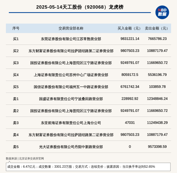 线上配资之家网 北交所上市公司天工股份登龙虎榜: 当日换手率达到52.65%